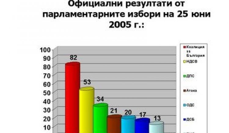 Парламентарни избори 2005 г.
